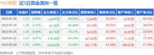 异动快报：-ST华仪（600290）5月31日13点46分触及涨停板