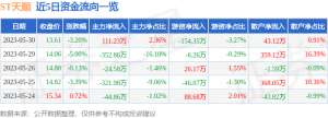 异动快报：ST天顺（002800）5月31日10点37分触及涨停板