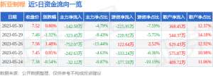 异动快报：新亚制程（002388）5月31日9点35分触及跌停板