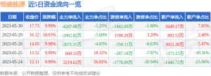 异动快报：恒盛能源（605580）5月31日9点57分触及跌停板