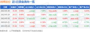 异动快报：鸿博股份（002229）5月31日9点57分触及涨停板