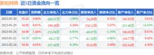 异动快报：新炬网络（605398）5月31日10点35分触及涨停板