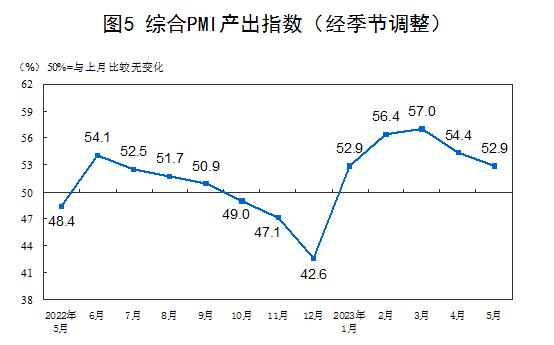 中国5月官方制造业PMI为48.8  低于临界点