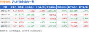 异动快报：特发信息（000070）5月31日13点30分触及涨停板