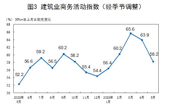 中国5月官方制造业PMI为48.8  低于临界点