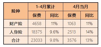 金监总局首份保险业经营数据出炉：寿险表现超预期，上海前4月保费增速居首