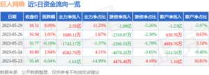 异动快报：巨人网络（002558）5月30日14点34分触及涨停板