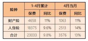 金监总局首份保险业经营数据出炉：寿险表现超预期，上海前4月保费增速居首