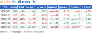 异动快报：华工科技（000988）5月30日14点8分触及涨停板