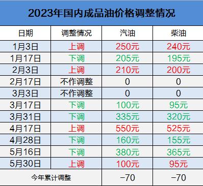 今夜24时，国内油价迎年内第四涨，机构预测后续油价或仍以窄幅波动为主