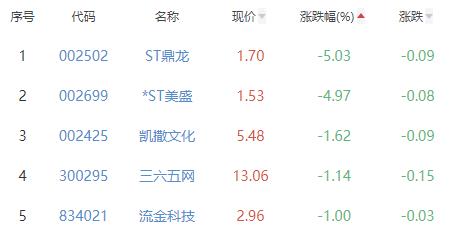 传媒板块涨2.98% 昆仑万维涨12.85%居首