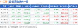 异动快报：ST工智（000584）5月31日9点38分触及涨停板