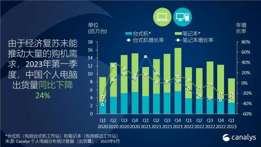 华为重返中国PC市场前三，戴尔为何“腰斩式”下滑？