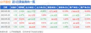 异动快报：山子股份（000981）5月31日9点47分触及涨停板