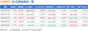 异动快报：华建集团（600629）5月31日14点13分触及涨停板