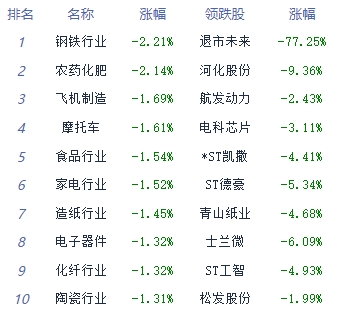午评：两市震荡走跌 非汽车交运板块逆势大涨