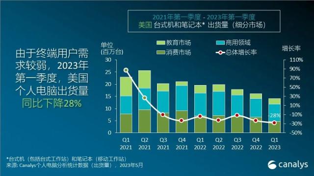 美国个人电脑市场继 2023 年第一季度暴跌 28% 后有望复苏