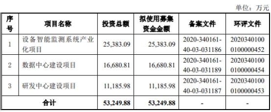 容知日新定增募不超2亿元获上交所通过 国元证券建功