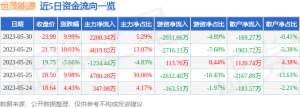 异动快报：世茂能源（605028）5月31日14点2分触及跌停板