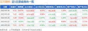 异动快报：立方数科（300344）5月31日9点46分触及涨停板