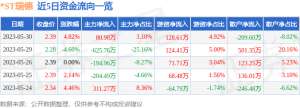 异动快报：-ST瑞德（600666）5月30日14点55分触及涨停板