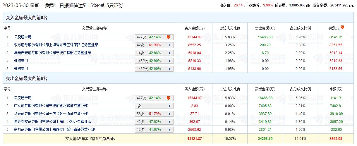 巨人网络涨9.99% 机构净买入1.03亿元