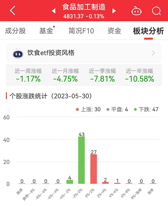 食品加工制造板块跌0.13% 莲花健康涨5.18%居首