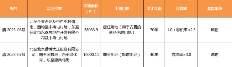 公示丨清苑区2宗地块流拍 涉及安置房项目用地、商业用地