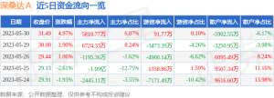 异动快报：深桑达Ａ（000032）5月31日9点32分触及涨停板