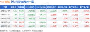 异动快报：-ST商城（600306）5月30日13点38分触及跌停板