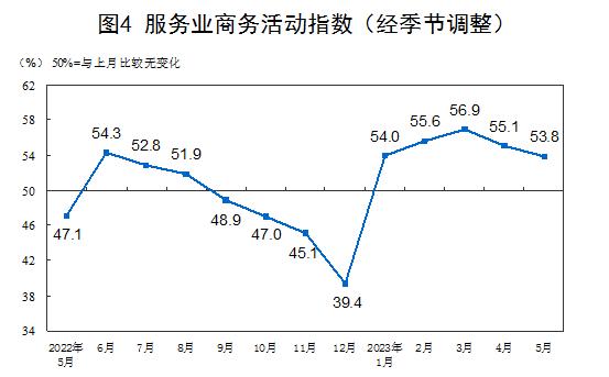 中国5月官方制造业PMI为48.8  低于临界点