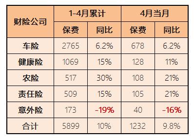 金监总局首份保险业经营数据出炉：寿险表现超预期，上海前4月保费增速居首