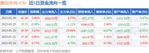 异动快报：奥比中光-UW（688322）5月31日9点42分触及涨停板