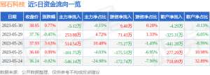 异动快报：冠石科技（605588）5月31日10点3分触及涨停板