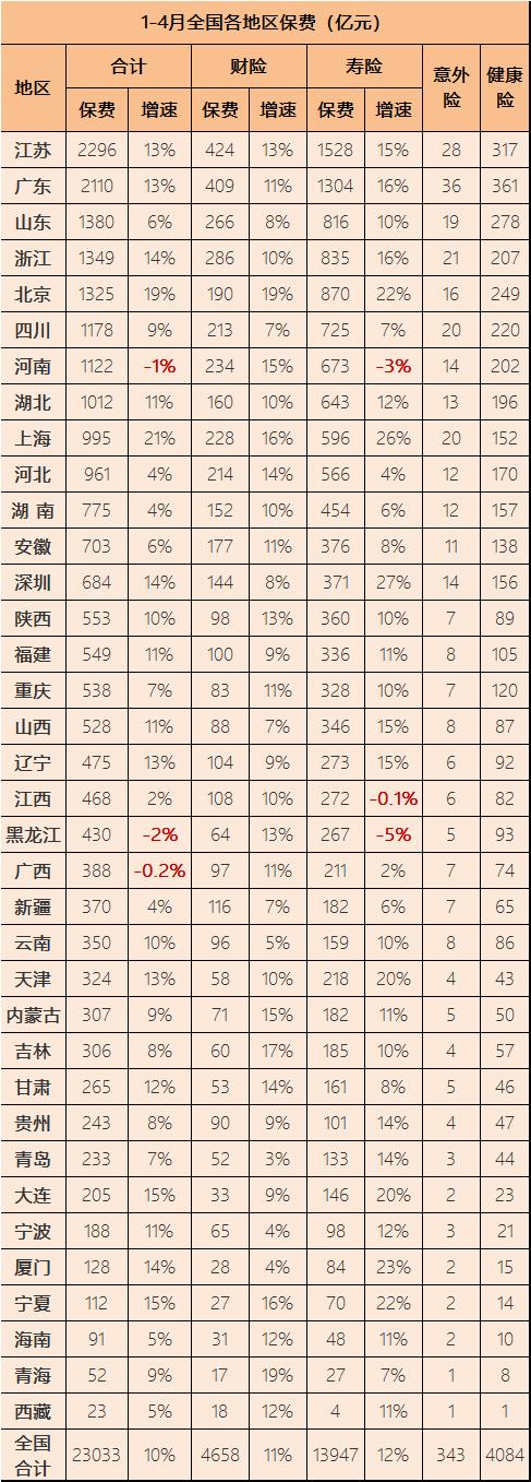 金监总局首份保险业经营数据出炉：寿险表现超预期，上海前4月保费增速居首