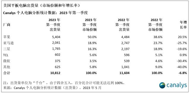 美国个人电脑市场继 2023 年第一季度暴跌 28% 后有望复苏