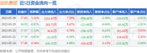 异动快报：运机集团（001288）5月31日11点4分触及涨停板