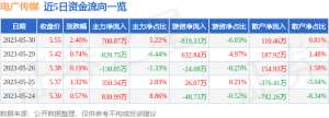 异动快报：电广传媒（000917）5月31日10点20分触及涨停板