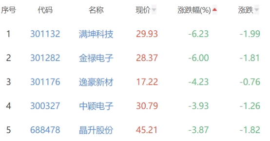 半导体板块涨0.53% 金百泽涨20%居首