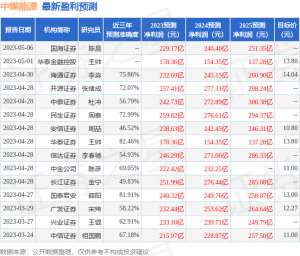 中煤能源：5月26日接受机构调研，首创证券、上海胤胜资管等多家机构参与