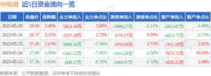 异动快报：中电港（001287）5月30日13点17分触及涨停板