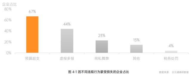 5大重要趋势！分贝通发布《2022-2023一体化企业支出管理报告》