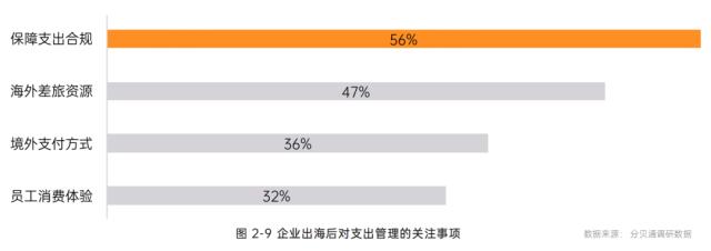 5大重要趋势！分贝通发布《2022-2023一体化企业支出管理报告》