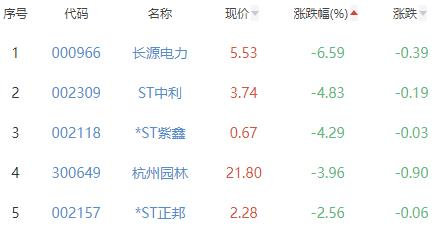 碳中和板块涨0.56% 雪迪龙涨5.47%居首