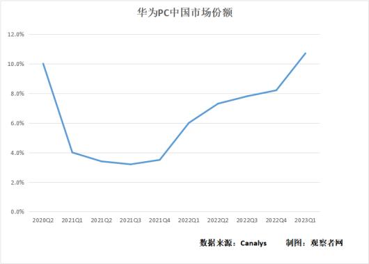 华为重返中国PC市场前三，戴尔为何“腰斩式”下滑？