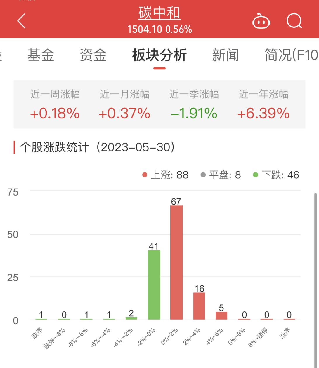 碳中和板块涨0.56% 雪迪龙涨5.47%居首