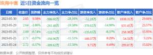 异动快报：珠海中富（000659）5月31日14点40分触及涨停板