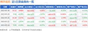 异动快报：博济医药（300404）5月31日9点47分触及涨停板