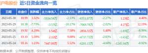 异动快报：沪电股份（002463）5月31日14点24分触及涨停板