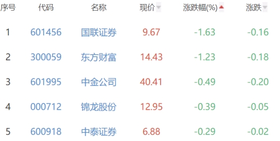 证券板块涨0.59% 首创证券涨3.71%居首